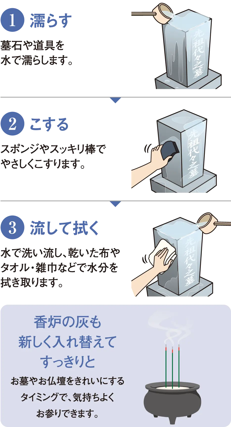 1濡らす 2こする 3流して拭く